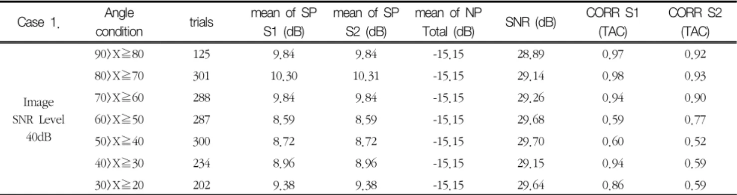 Table  6.  Case  1,  simulation  result  for  SNR  40dB Case  1. Angle 