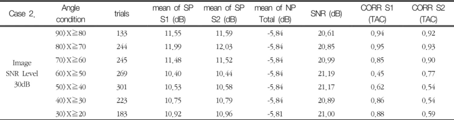 Table  10.  Case  2,  simulation  result  for  SNR  30dB Case  2. Angle 