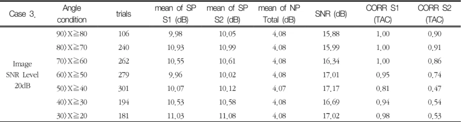 Table  14.  Case  3,  simulation  result  for  SNR  20dB Case  3. Angle 