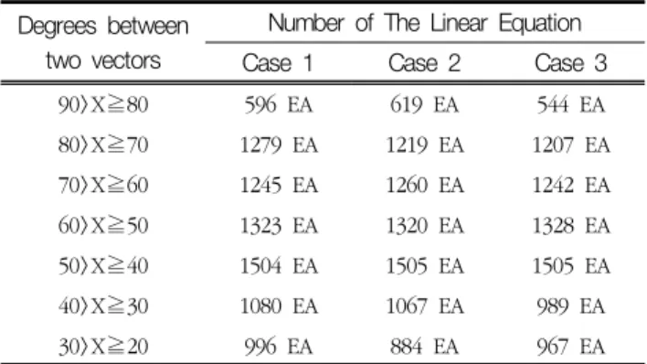 Table  1.  Selection  of  simulation  data Degrees  between 