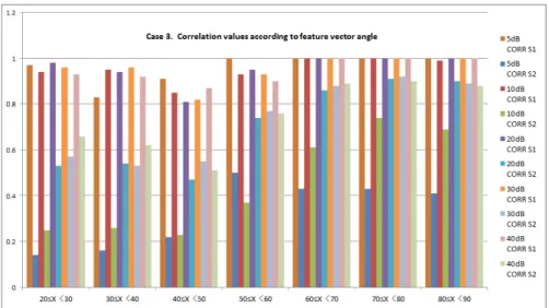 Fig  5.  Case  3,  Correlation  values  according  to  feature  vector  angle