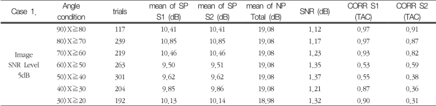 Table  2.  Case  1,  simulation  result  for  SNR  5dB Case  1. Angle 
