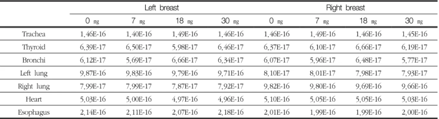 Table 2. Absorbed dose of surrounding organs according to the nanoparticles density when used 192Ir source in right breast brachytherapy