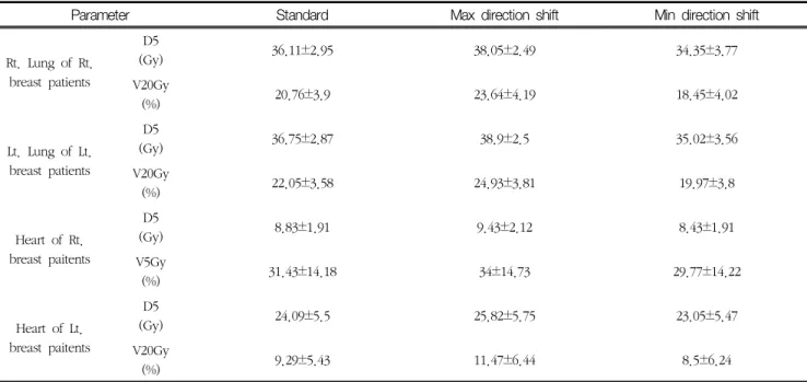 Table  5.  Comparison  of  OARs  between  Standard,  Max  direction  shift,  Min  direction  shift