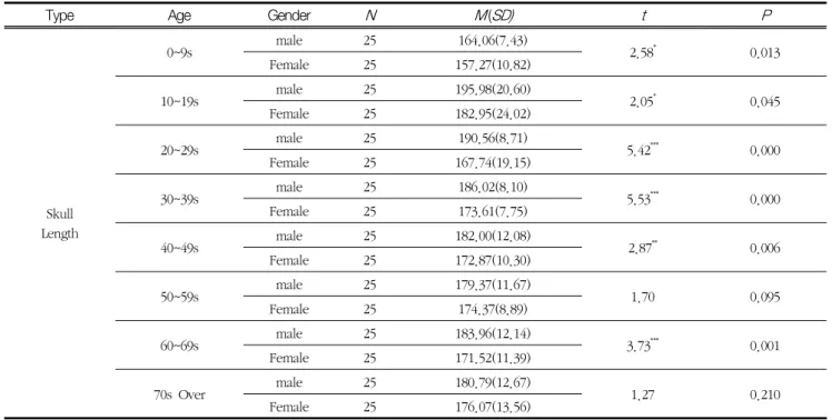 Table  1,  Analysis  of  Skull  Length  According  to  Gender (N=400)