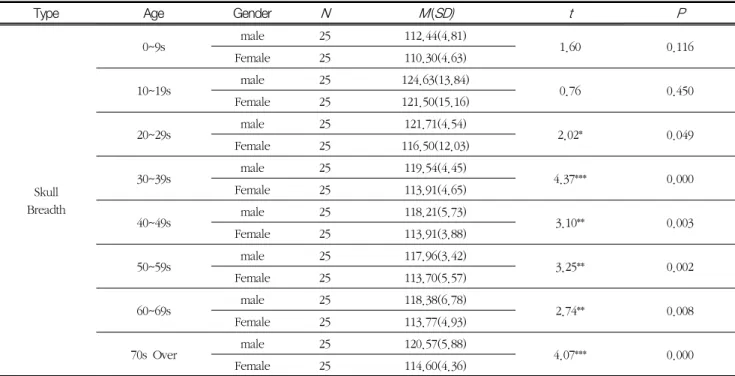 Table  2.  Analysis  of  Skull  Breadth  According  to  Gender (N=400)