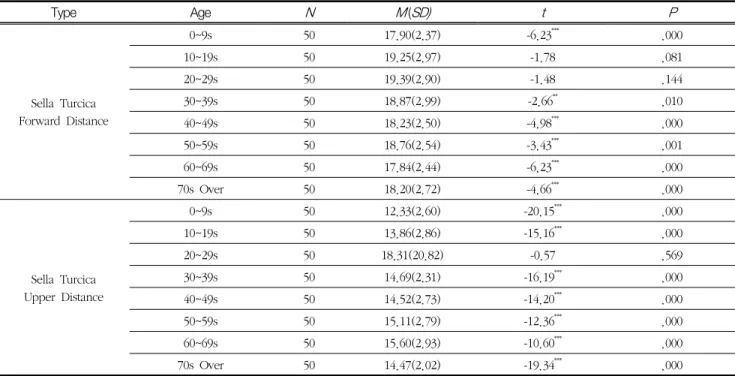 Table  3.  Analysis  of  Sella  Turcica  Position  According  to  Age (N=400)