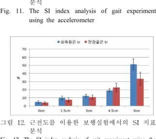Fig.  11.  The  SI  index  analysis  of  gait  experiment  using  the  accelerometer
