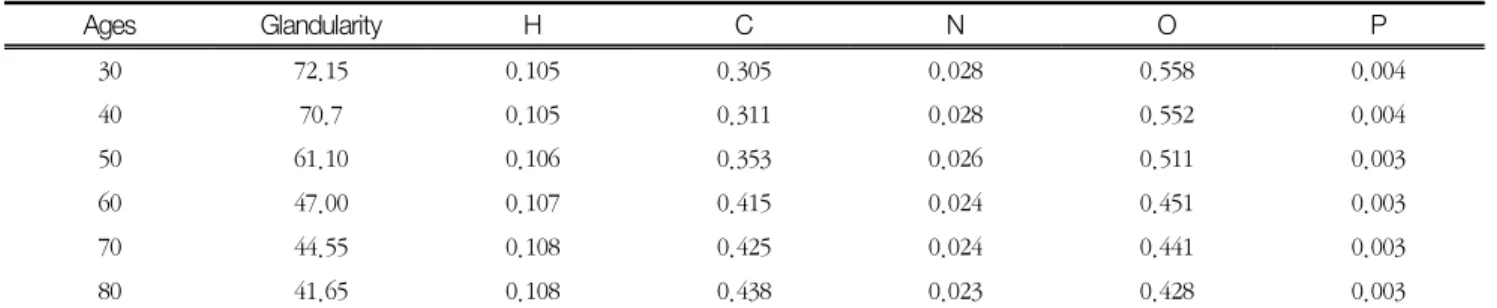 Table  1.  Breast  densities  and  compositions  for  30-80s  women 