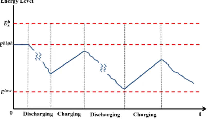 Figure 7. Energy level of the battery and its boundaries.