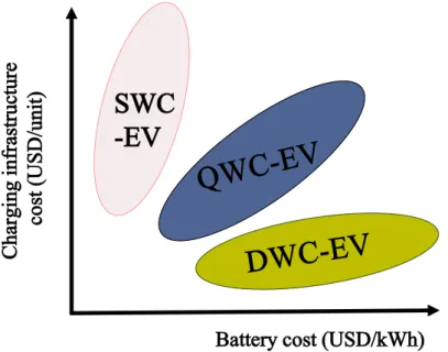 Figure 2. Qualitative analysis of the economic benefits of different EV charging systems [ 6 ].