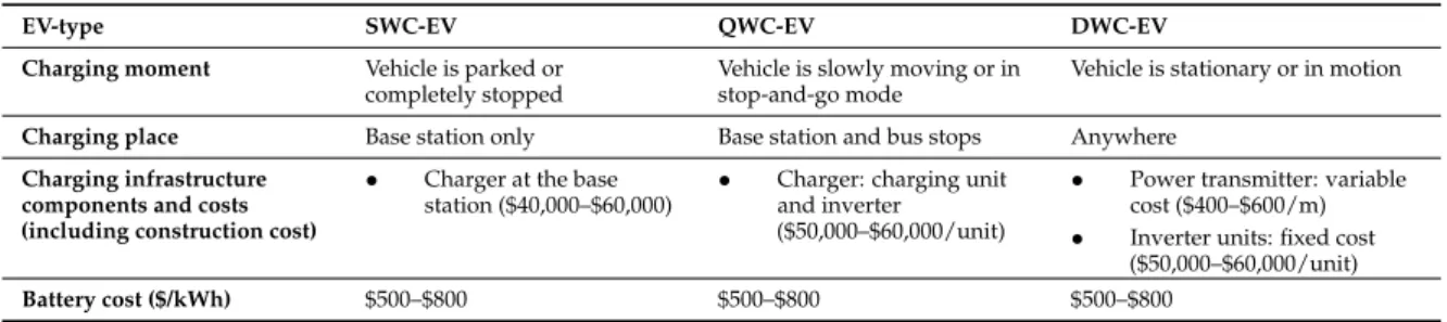 Table 1. Characteristics of each EV type (based on the current OLEV system [ 6 ]).