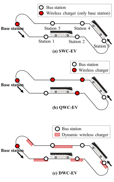Figure 3. Charging allocation properties for each type of EV. (a) SWC-EV; (d) QWC-EV; (c) DWC-EV.