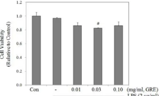 Fig. 1. Inhibitory  effect  of  GRE  on  the   LPS-induced production of NO.