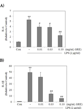 Fig. 5. Inhibitory effect of GRE on the LPS-induced  production of TNF-α.