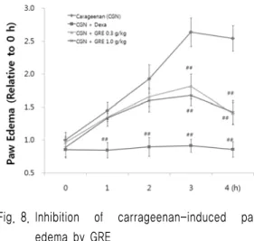 Fig. 8. Inhibition  of  carrageenan-induced  paw  edema by GRE
