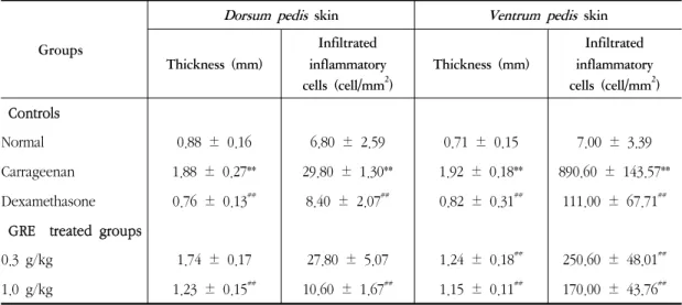Table 2. Changes of Histomorphometrical Measurements in the Present Study
