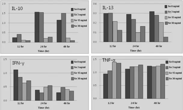 Fig. 7. Semiquantitative analysis of the mRNA expression of IL-10, IL-13, INF-γ, and TNF-α in DPE and  selenium treated HMC-1 cells.