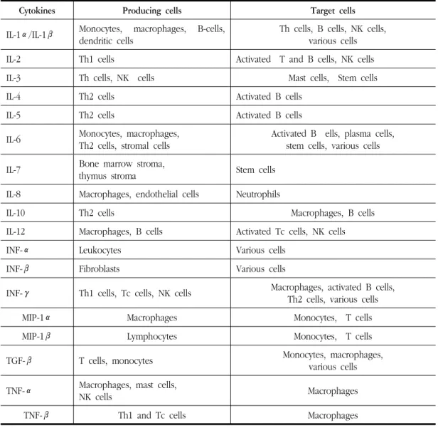 Table 1. Characteristics of Various Cytokines