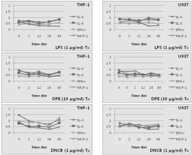 Fig. 2. Semiquantitative analysis of the mRNA expression of IL-6, IL-8, INF-γ  and MCP-1 in THP-1 and  U937 cells by treatments of LPS, DPE and DNCB.