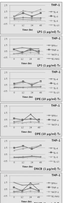 Fig. 4. Semiquantitative analysis of the mRNA expression of IL-4, IL-6, IL-8, IL-13, INF-γ, TNF-α,  MCP-1 and B2-MG in THP-1 and HMC-1 cells by treatments of LPS, DPE and DNCB.