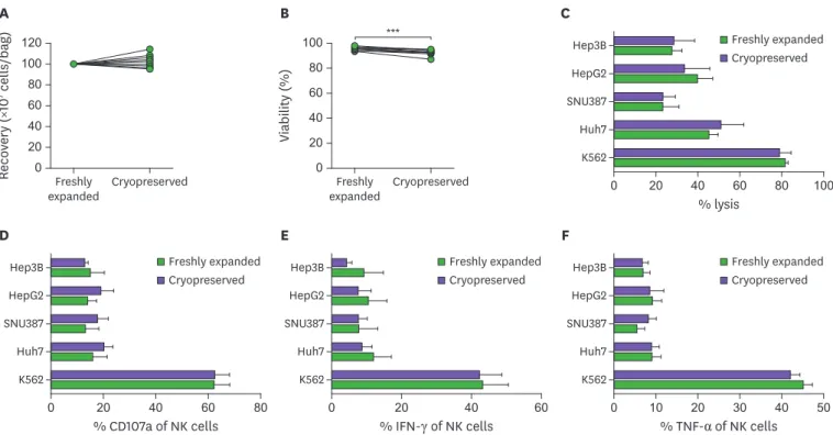 Figure 2.  Comparison of freshly expanded and cryopreserved NK cells. (A) The cell recovery was expressed as the number of total nucleated cells per bag  before and after cryopreservation (n=9)