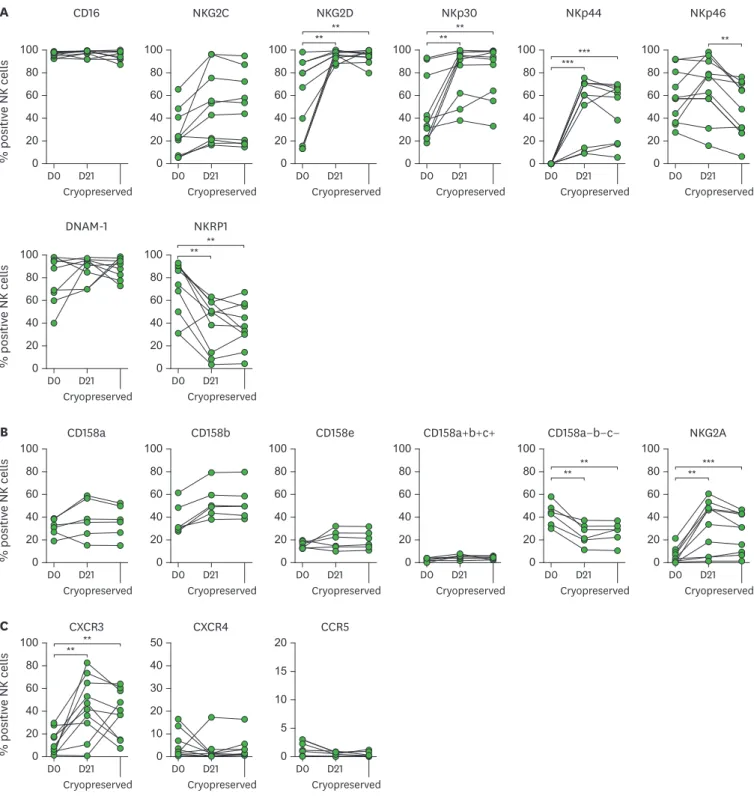 Figure 3.  Phenotypic analysis of NK cells before expansion (D0), after expansion (D21), and after cryopreservation