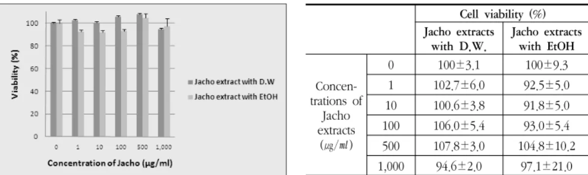 Fig. 1. Cytotoxic  effects  of  Jacho  extracts  with  distilled  water  and  ethanol  on  THP-1  cells