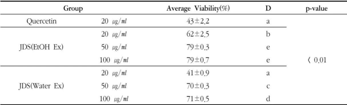 Table 8. The Scavenging Efficacy of  Jeondo-san  on DPPH Radical in HaCaT Cell