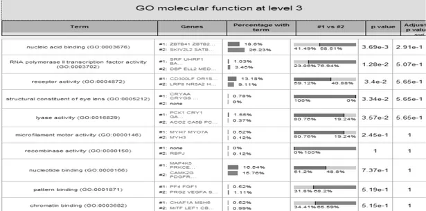 Fig. 7B. Comparison of functional distribution in Molecular function 