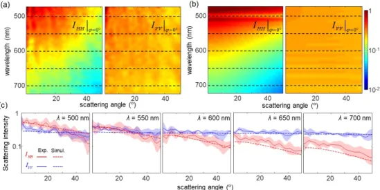 Fig. 5. Spectroscopic pFTLS signals of the NWs. (a) Measured spectro-angular light scattering  intensity averaged from four NWs