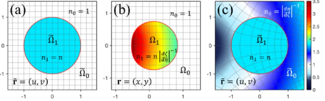 Fig. 1. Schematic illustration of a transformation cavity and its pertaining two virtual spaces:  (a) the unit disk cavity in an original virtual (OV) space, (b) a limaçon-shaped transformation cavity in the physical space, (c) the corresponding unit disk 