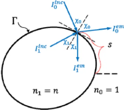 Fig. 2. Incident and emerging rays at a dielectric interface with uniform refractive indices