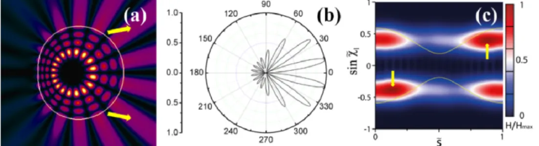 Fig. 4. A low-Q TM resonance in a limaçon-shaped transformation cavity  ( k = 12.5960 − i 0.1302 ) (a) the mode intensity distribution; two yellow arrows designate  dominant refractive emissions at the corresponding peak positions  s = 0.1256  and 