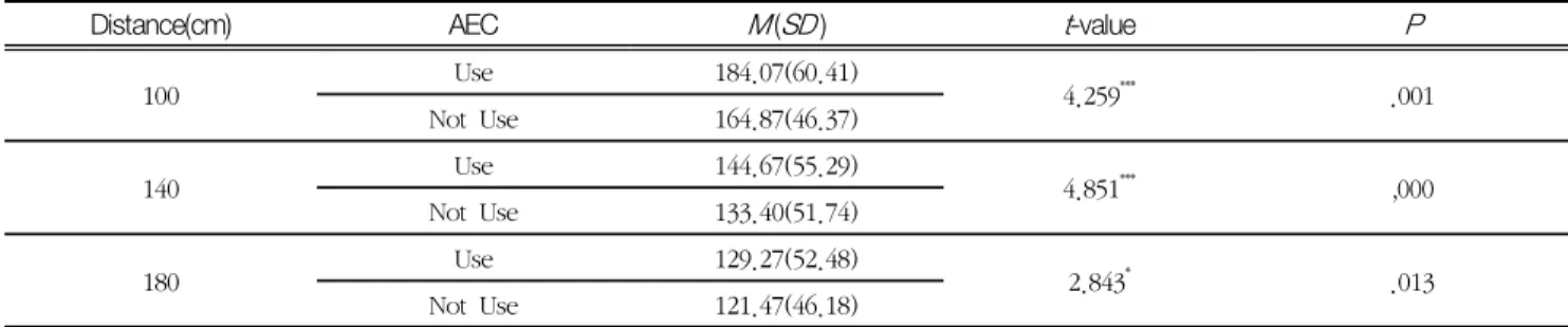 Table  2.  CNR  Based  on  AEC  Use