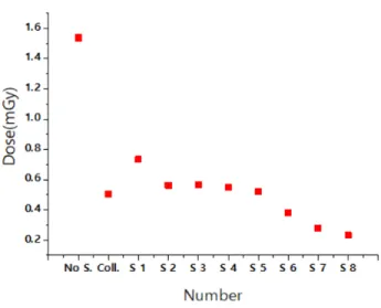 Fig. 3. This shows the breast dose when not shielding and  when  increasing  the  thickness  of  the  shield