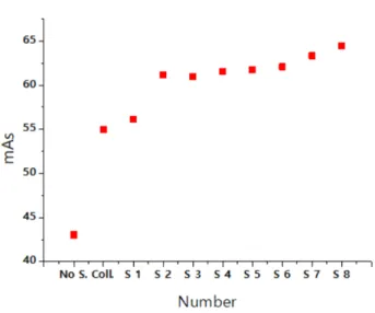 Fig.  4.  This  shows  the  mAs  when  not  shielding  and  when  increasing the thickness of the shield