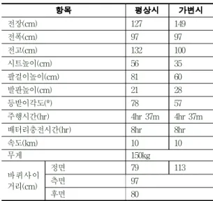 표 2. 옴니휠을 이용한 1인승 로봇 설계 사양 Table  2.  The  design  and  implementation  of  single-seater  rider 