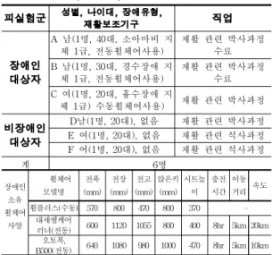 표 3. 대상자의 일반적인 사항와 장애인 사용휠체어사양 Table  3.  The  subjects  of  general  characteristics