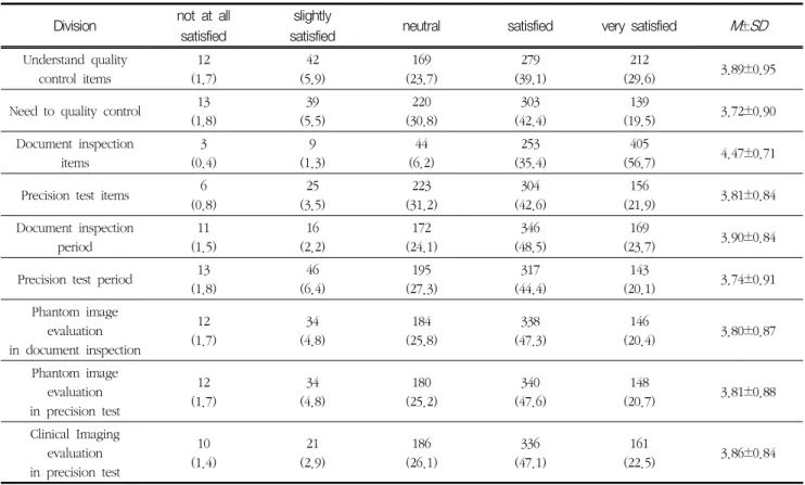 Table  3.  Analysis  of  the  Adequacy  of  quality  control (Unit=n(%)) Division not  at  all 