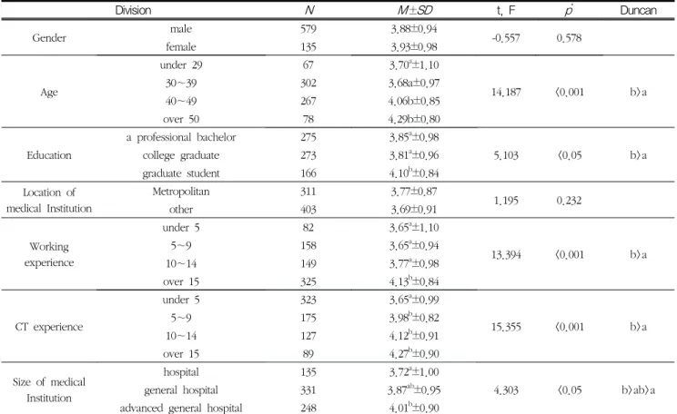 Table  4.  Understand  quality  control  item (Unit=n) Division N M ±SD t,  F p * Duncan Gender male 579 3.88±0.94 -0.557 0.578 female 135 3.93±0.98 Age under  29  67 3.70 a ±1.10 14.187 <0.001 b>a30∼393023.68a±0.97 40∼49 267 4.06b±0.85 over  50  78 