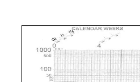Fig. 4. Sample on Standard Celeration Chart(SCC).