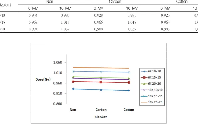 Fig.  4.  The  graph  of  the  dose  value  between  carbon  and  cotton  according  to  field  size