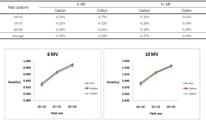 Fig.  5.  The  graph  of  the  dose  value  between  carbon  and  cotton  according  to  energy