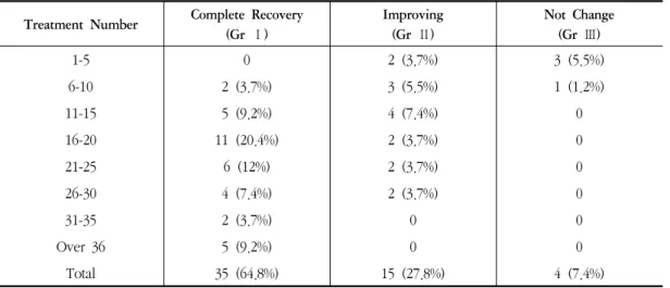 Table 2. Treatment number of HB-Scale Gr Ⅲ  patients.