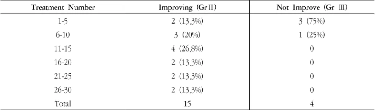 Table 4. Sequela of acute bell's palsy (Onset HB-Scale Gr Ⅲ)