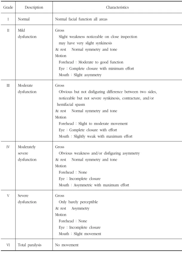 Table 5. Facial nerve grading system by House-Brackmann.