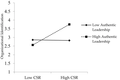 Figure 3. Moderating effect of AL in the CSR–OI link. 