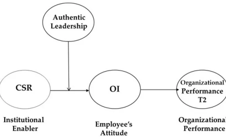Figure 1. Framework of our research model. 