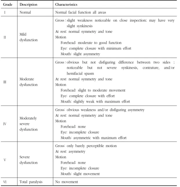 Table Ⅰ. House Brackmann Grading System